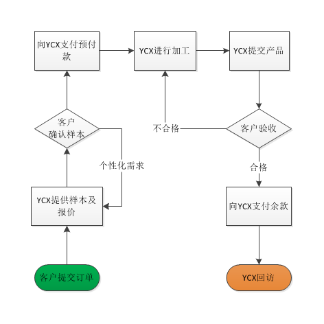 业务流程